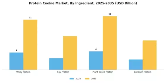 Protein Cookie Market Segment Image 0