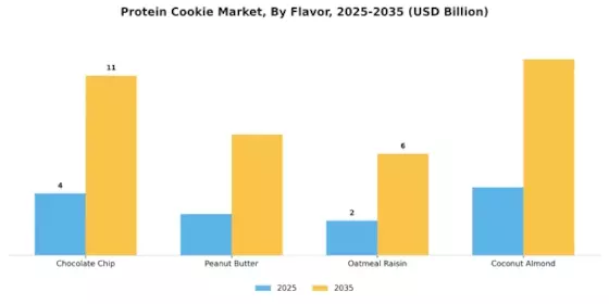 Protein Cookie Market Segment Image 1