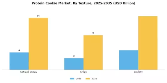Protein Cookie Market Segment Image 2