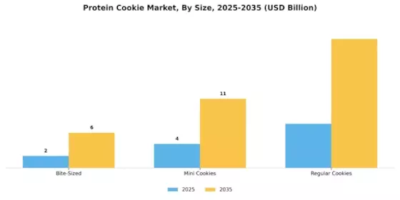 Protein Cookie Market Segment Image 3