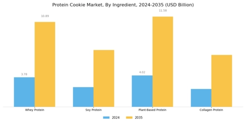 Protein Cookie Market Segment Image 0