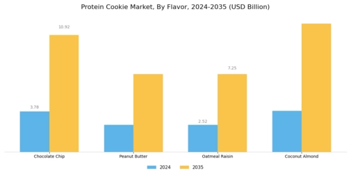 Protein Cookie Market Segment Image 1