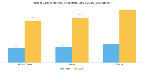 Protein Cookie Market Segment Image 2