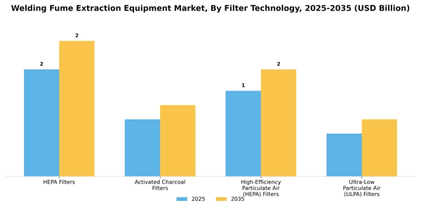 Welding Fume Extraction Equipment Market Segment Image 2