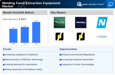 Welding Fume Extraction Equipment Market Infographic