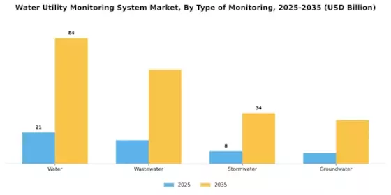 Water Utility Monitoring System Market Segment Image 1