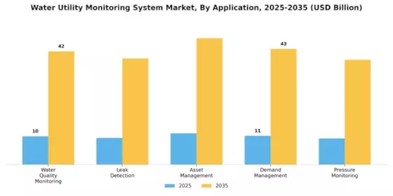 Water Utility Monitoring System Market Segment Image 3