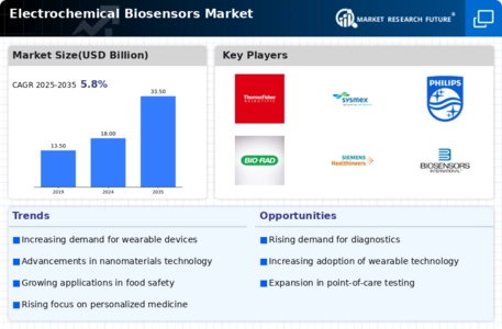 Electrochemical biosensors Market Infographic