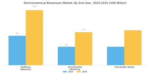 Electrochemical biosensors Market Segment Image 1