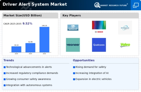 Driver Alert System Market Infographic