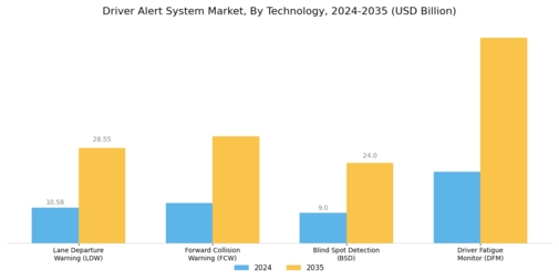Driver Alert System Market Segment Image 2