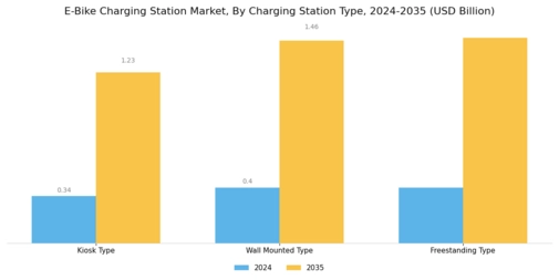 E Bike Charging Station Market Segment Image 2
