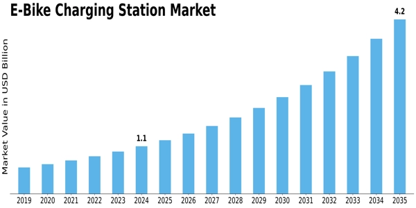 E Bike Charging Station Market Size