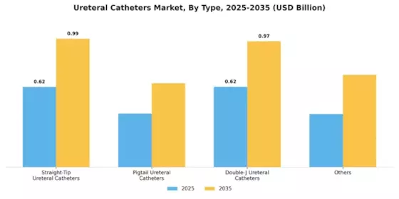 Ureteral Catheters Market Segment Image 1