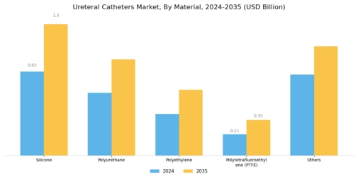 Ureteral Catheters Market Segment Image 0