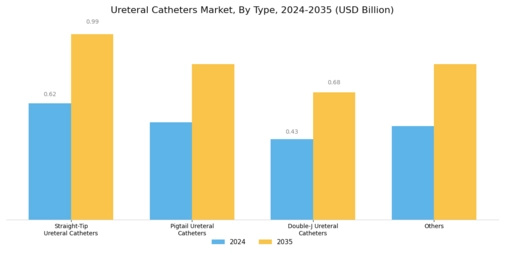 Ureteral Catheters Market Segment Image 1