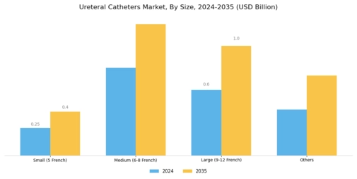 Ureteral Catheters Market Segment Image 3