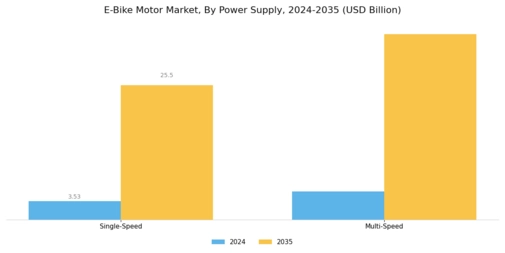 E Bike Motor Market Segment Image 4