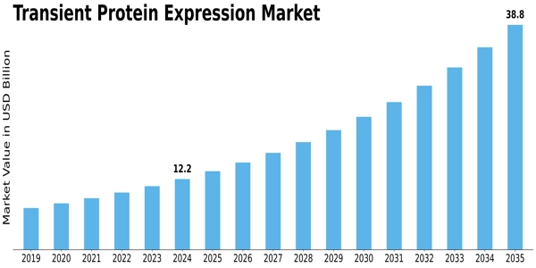 Transient Protein Expression Market Size
