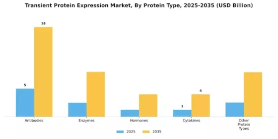 Transient Protein Expression Market Segment Image 1