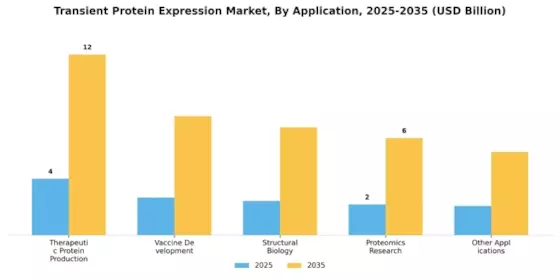 Transient Protein Expression Market Segment Image 2