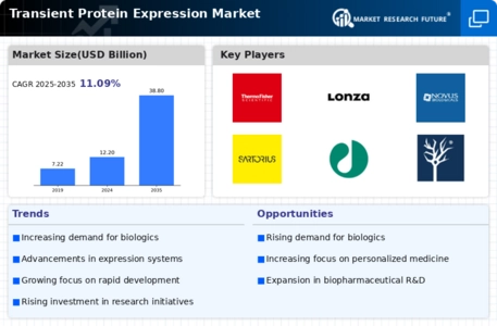 Transient Protein Expression Market Infographic