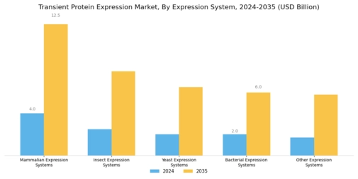 Transient Protein Expression Market Segment Image 0