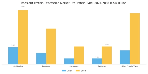 Transient Protein Expression Market Segment Image 1