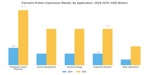 Transient Protein Expression Market Segment Image 2