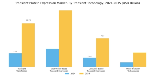 Transient Protein Expression Market Segment Image 3