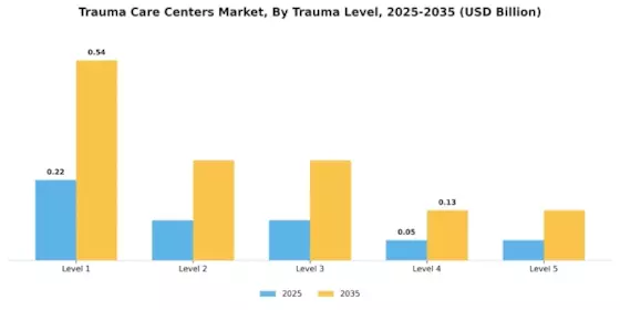 Trauma Care Centers Market Segment Image 0