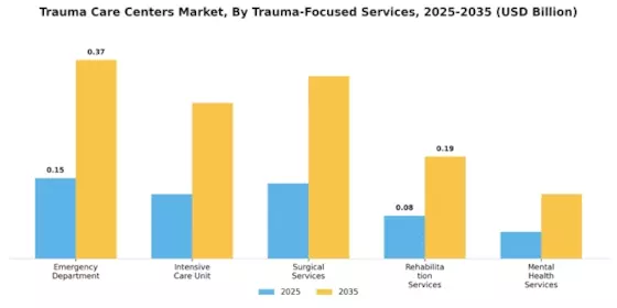 Trauma Care Centers Market Segment Image 1