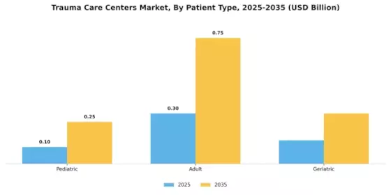 Trauma Care Centers Market Segment Image 2