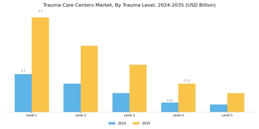 Trauma Care Centers Market Segment Image 0
