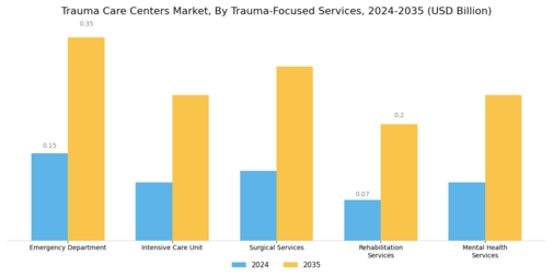 Trauma Care Centers Market Segment Image 1