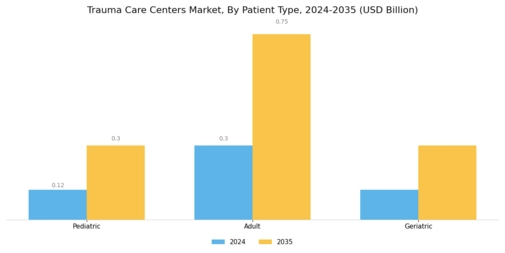 Trauma Care Centers Market Segment Image 2
