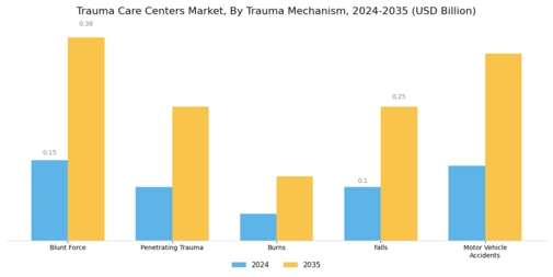 Trauma Care Centers Market Segment Image 3