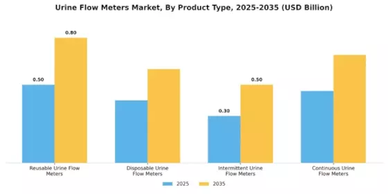 Urine Flow Meters Market Segment Image 0