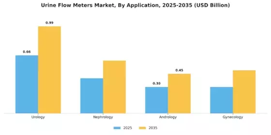 Urine Flow Meters Market Segment Image 1