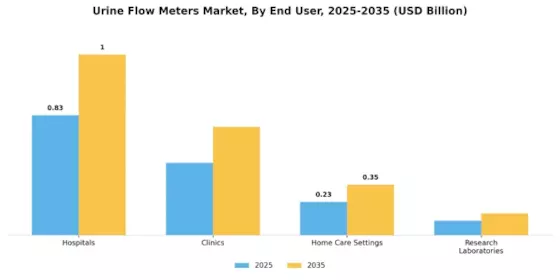 Urine Flow Meters Market Segment Image 2