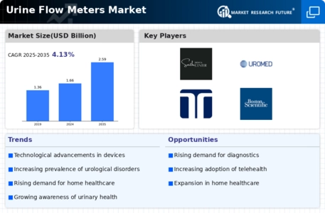Urine Flow Meters Market Infographic