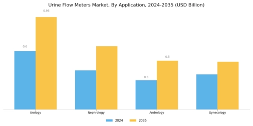 Urine Flow Meters Market Segment Image 1