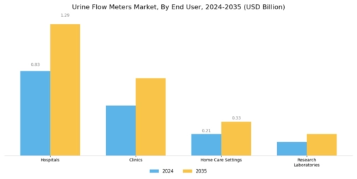 Urine Flow Meters Market Segment Image 2