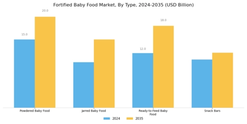 Fortified Baby Food Market Segment Image 0