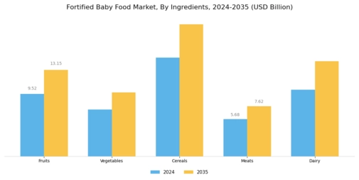Fortified Baby Food Market Segment Image 1