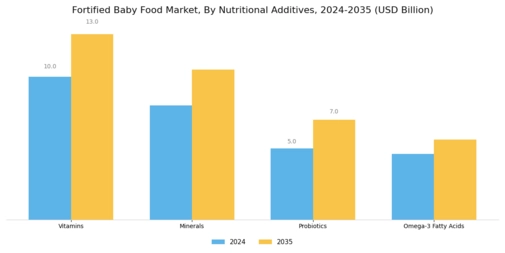 Fortified Baby Food Market Segment Image 2