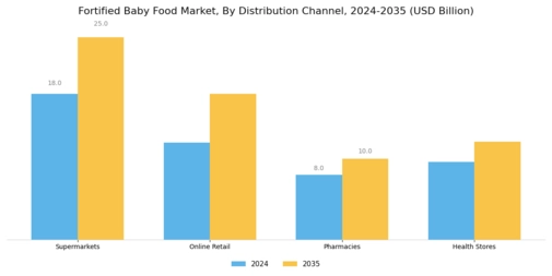 Fortified Baby Food Market Segment Image 3