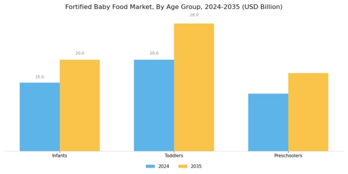 Fortified Baby Food Market Segment Image 4