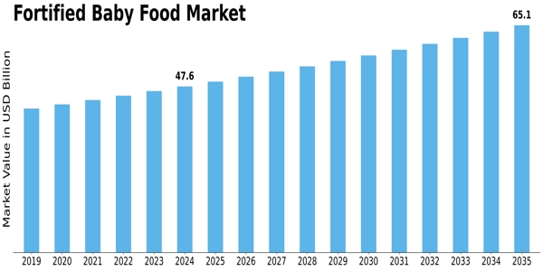 Fortified Baby Food Market Size
