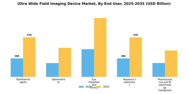 Ultra Wide Field Imaging Device Market Segment Image 2